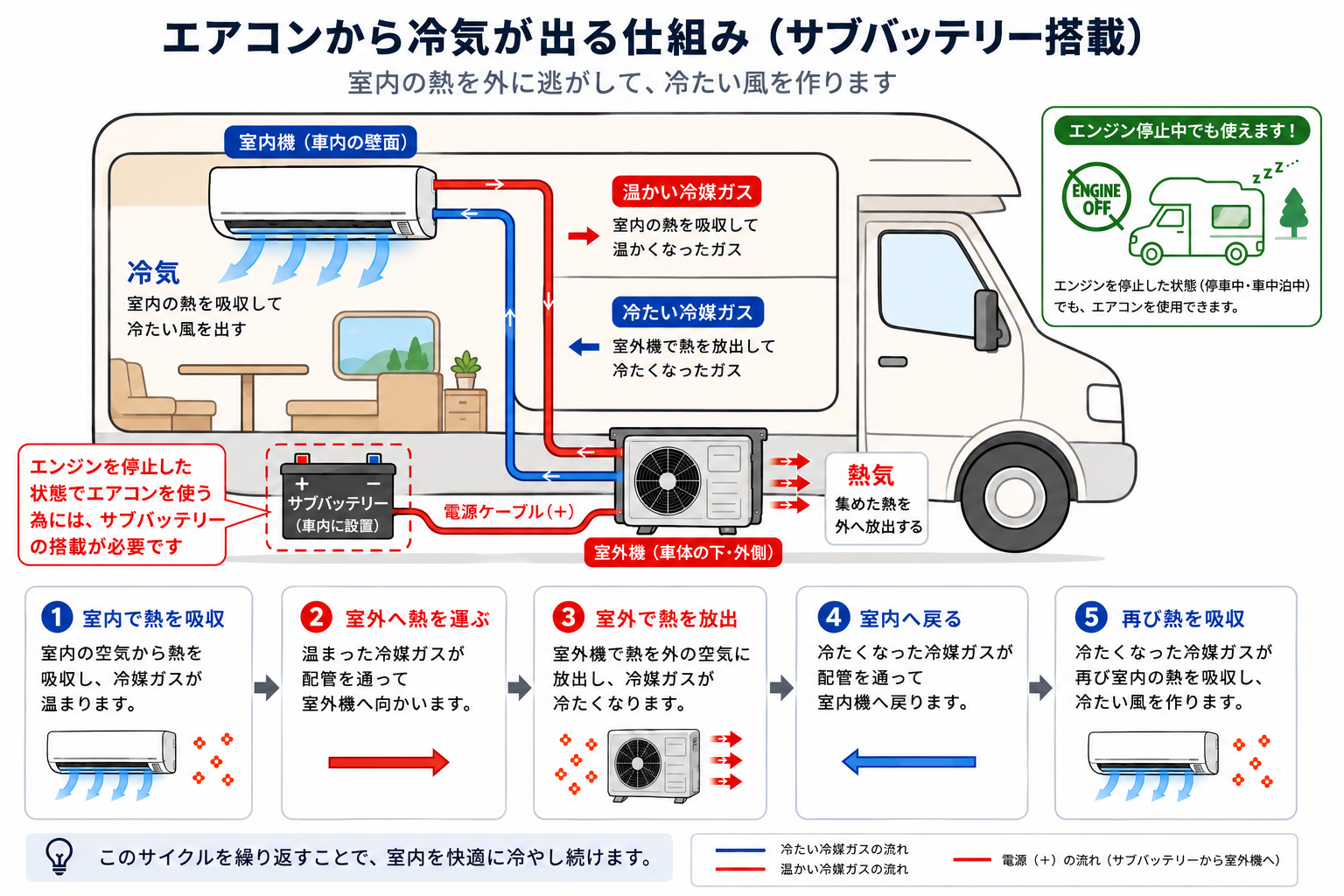 車 の エアコン の 仕組み